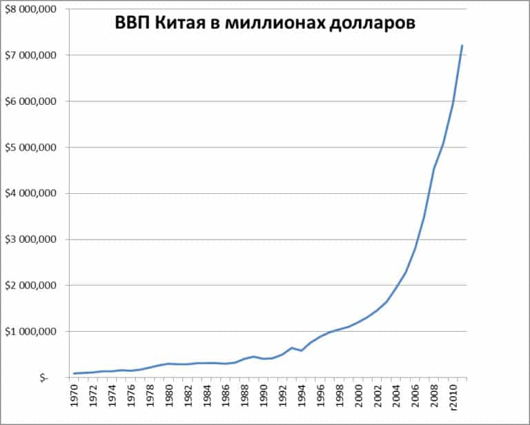 Таблица темпов роста ввп